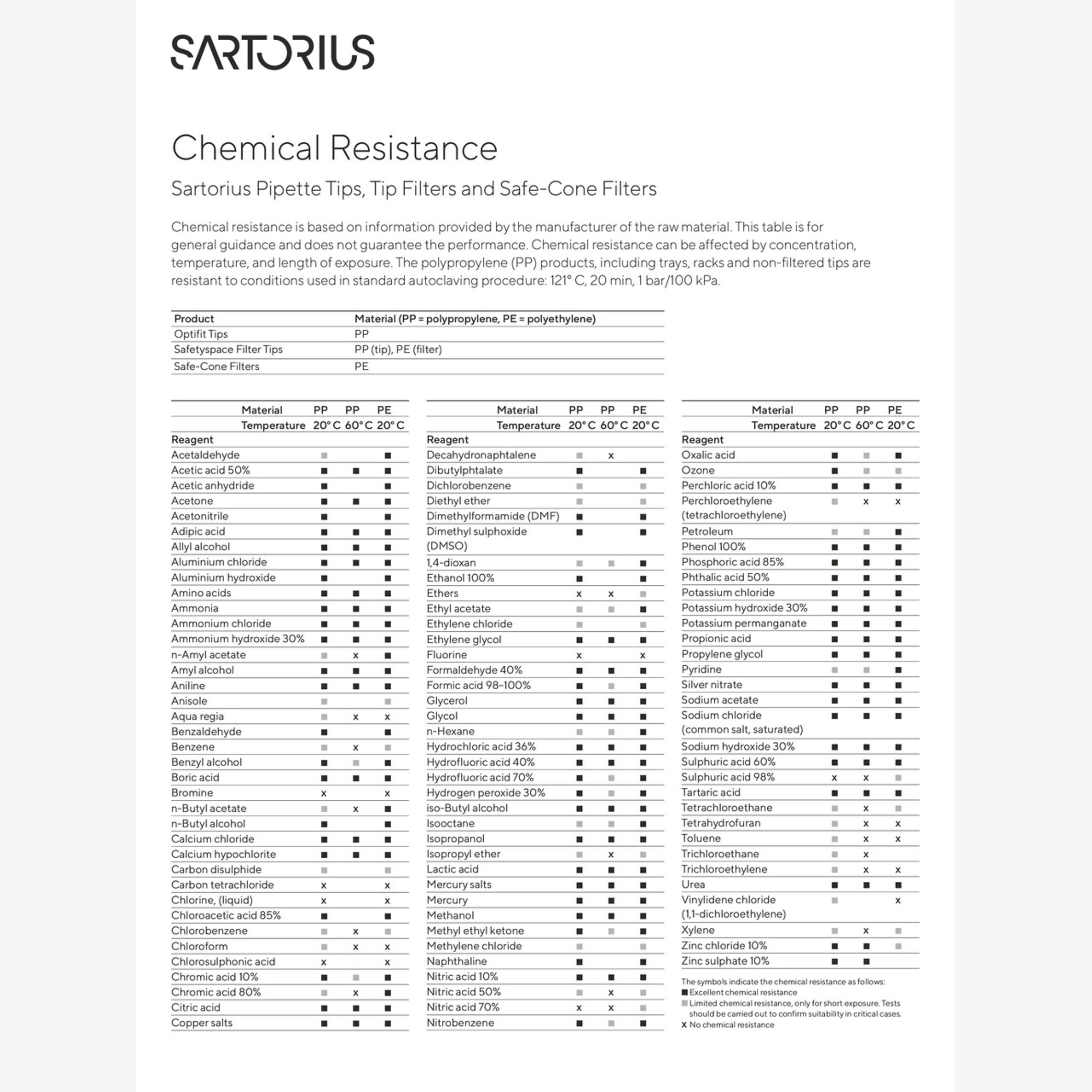 Chemical Resistance Chart of Pipette Tips