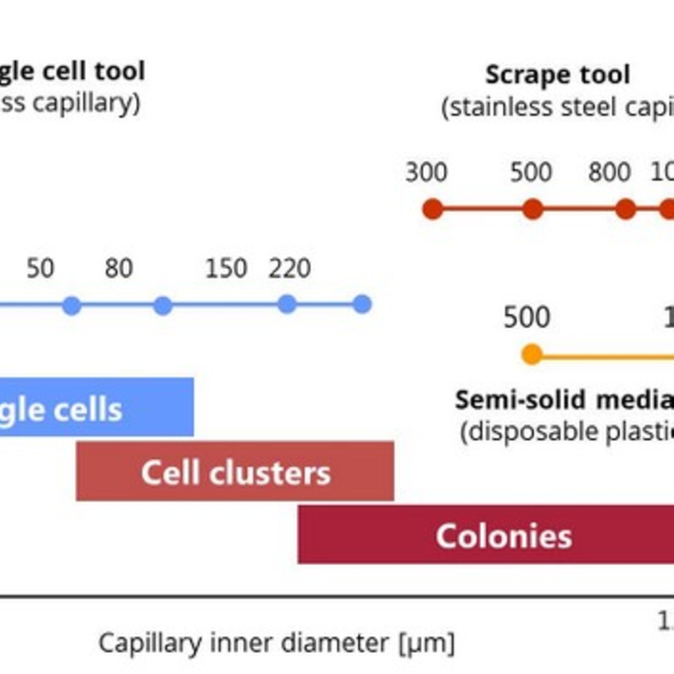 Capillaries & Tips Sartorius