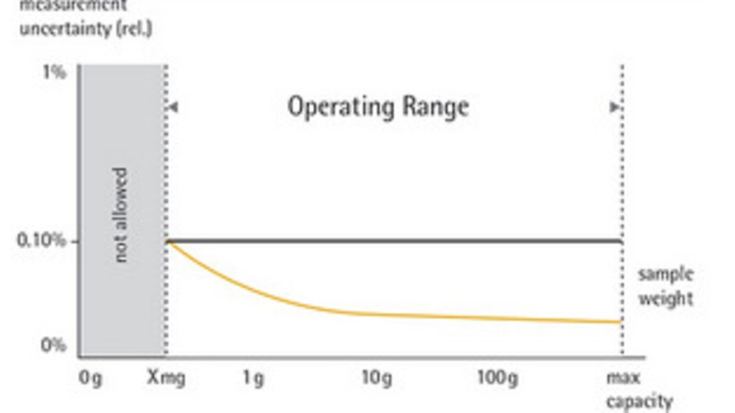 USP Chapter 41 Regulations Weighing with Analytical Balances Sartorius