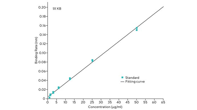 Biologics Analytical Quality Control | Sartorius