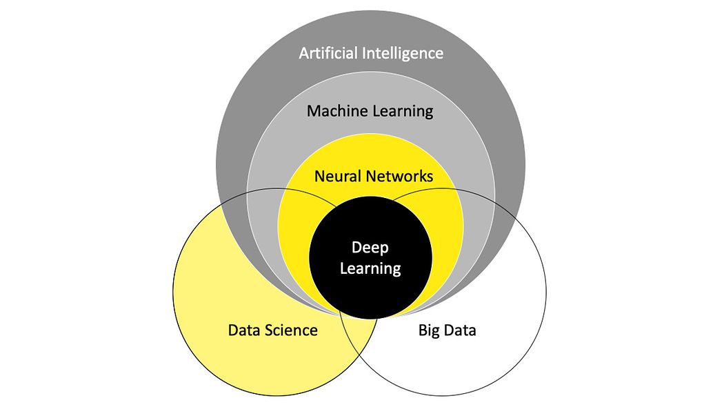 Understanding the Relationship Between Data Science, Artificial ...