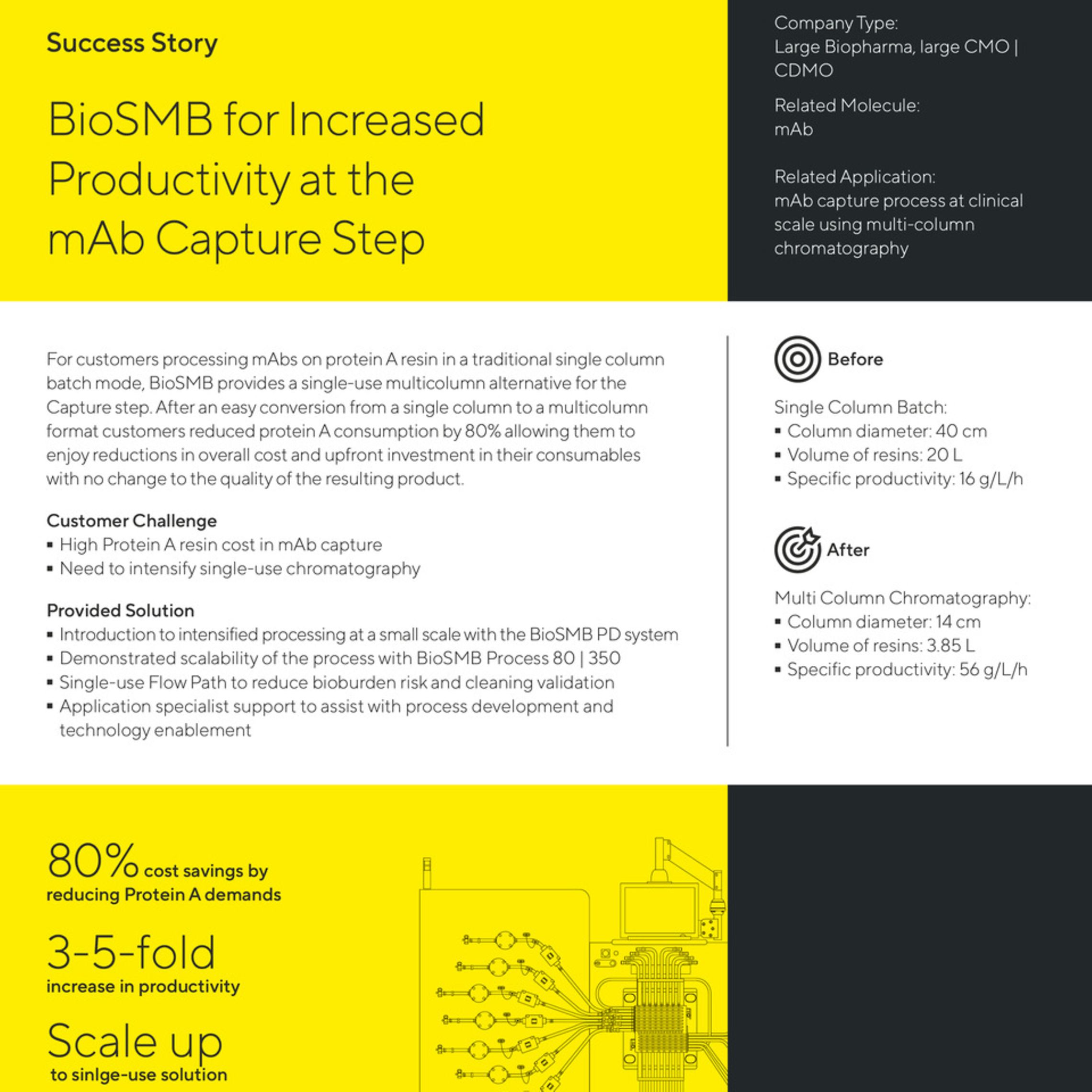 Resolute® BioSMB Increased Productivity at mAb Capture Step