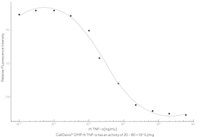 CellGenix® rh TNF-α (GMP grade)