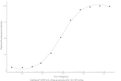 CellGenix® rh IL-4 USP (GMP Grade)