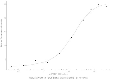 CellGenix® rh PDGF-BB (GMP Grade)