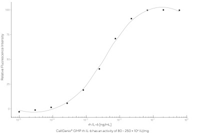 CellGenix® rh IL-6 (GMP Grade)