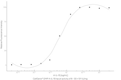 CellGenix® rh IL-15 (GMP Grade)