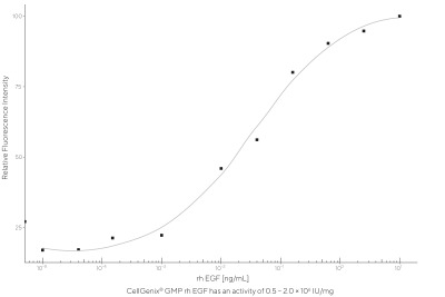 CellGenix®rh EGF (GMP Grade)